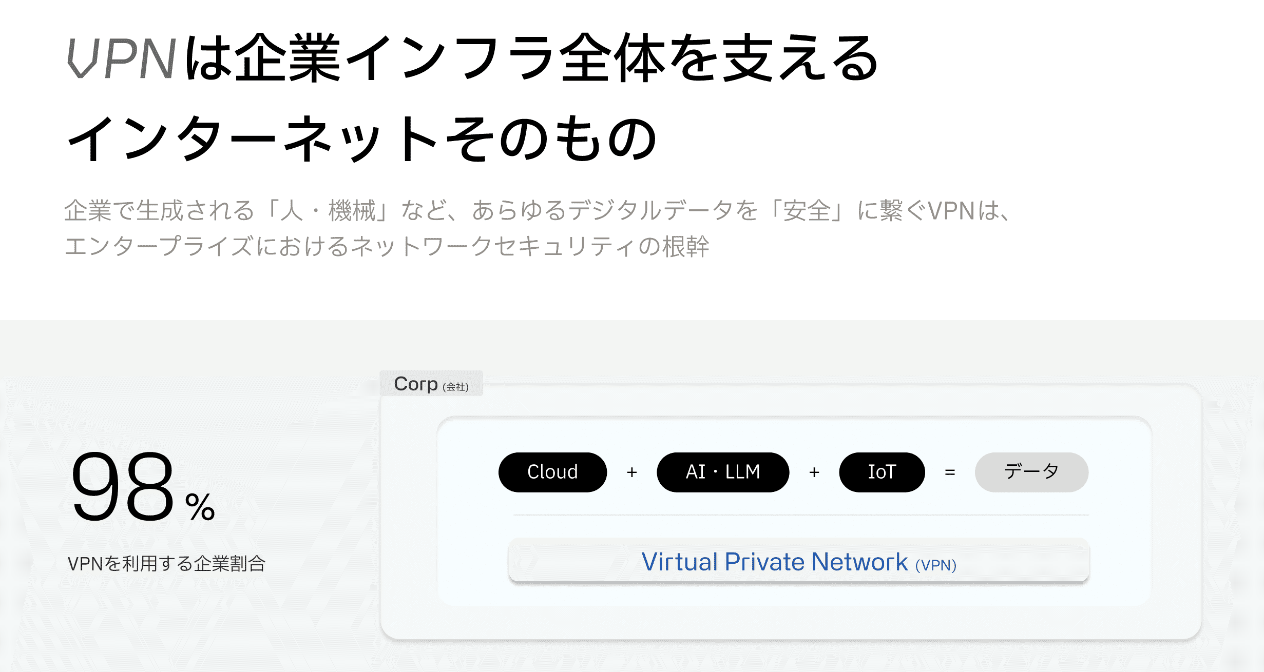 VPN is the internet that holds up all corporate infrastructure; 98% of companies use a VPN
