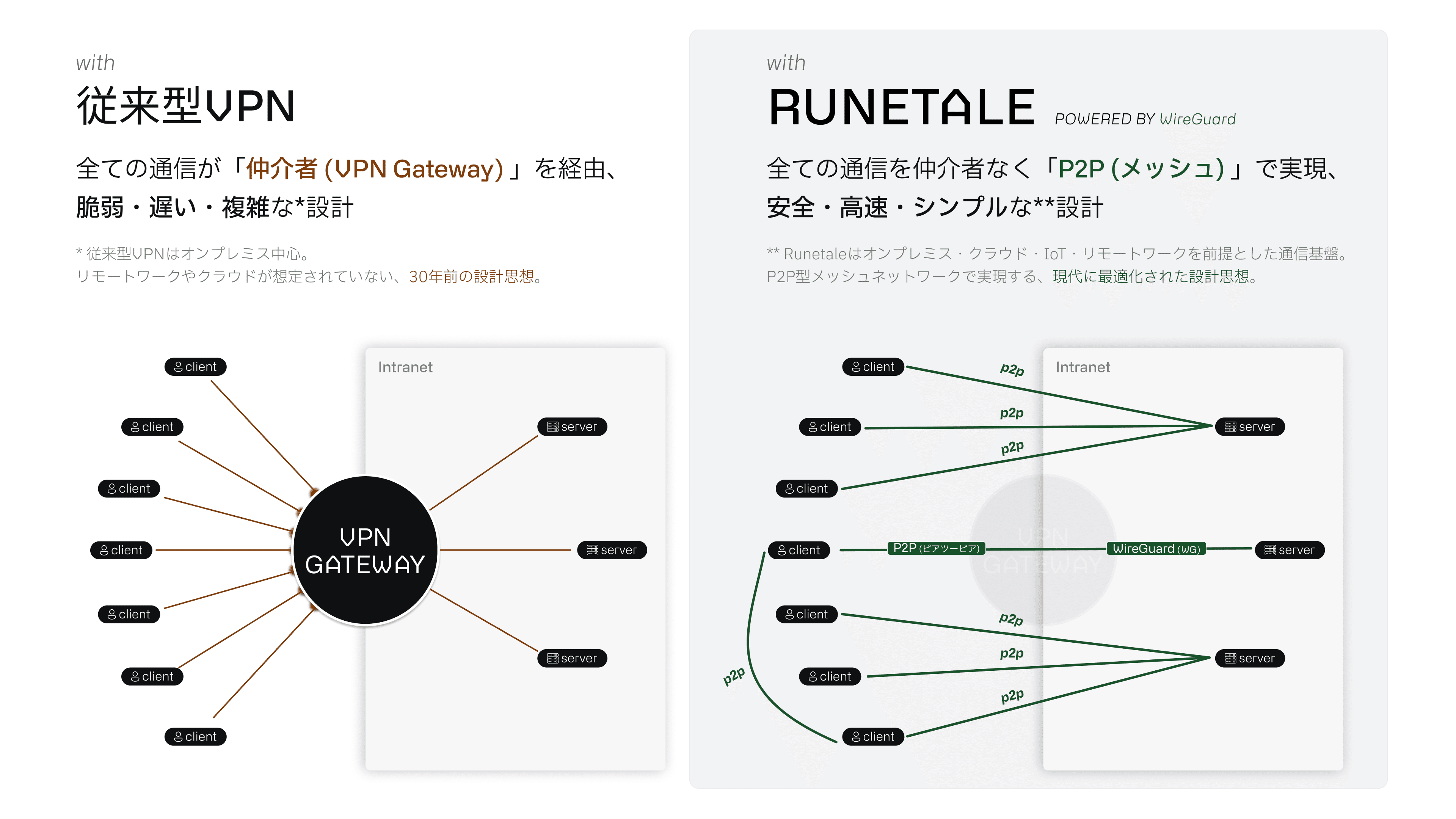 With a traditional VPN all traffic goes through the VPN Gateway; with Runetale it flows over a P2P mesh