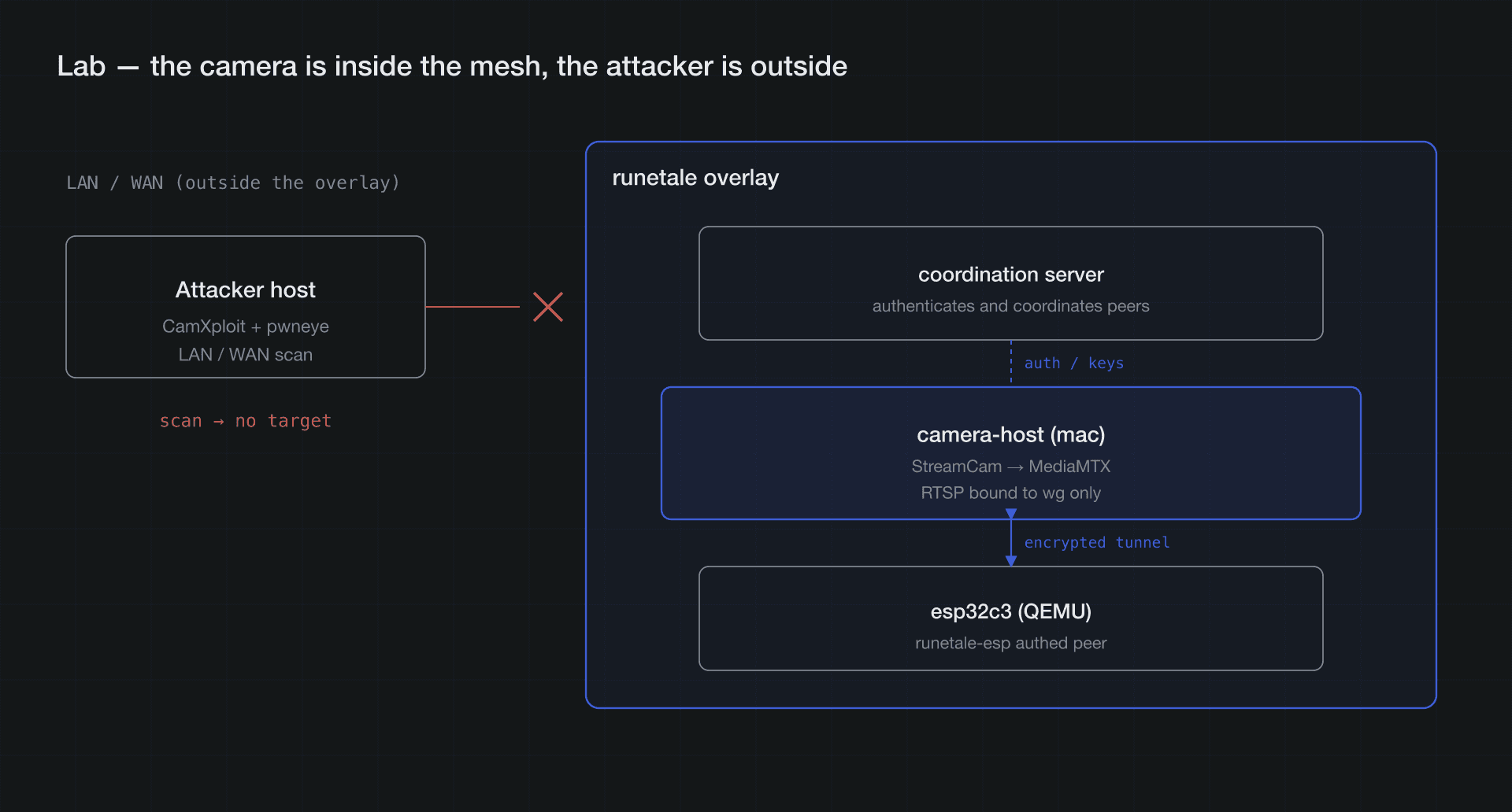 Lab: the camera is inside the mesh, the attacker is outside