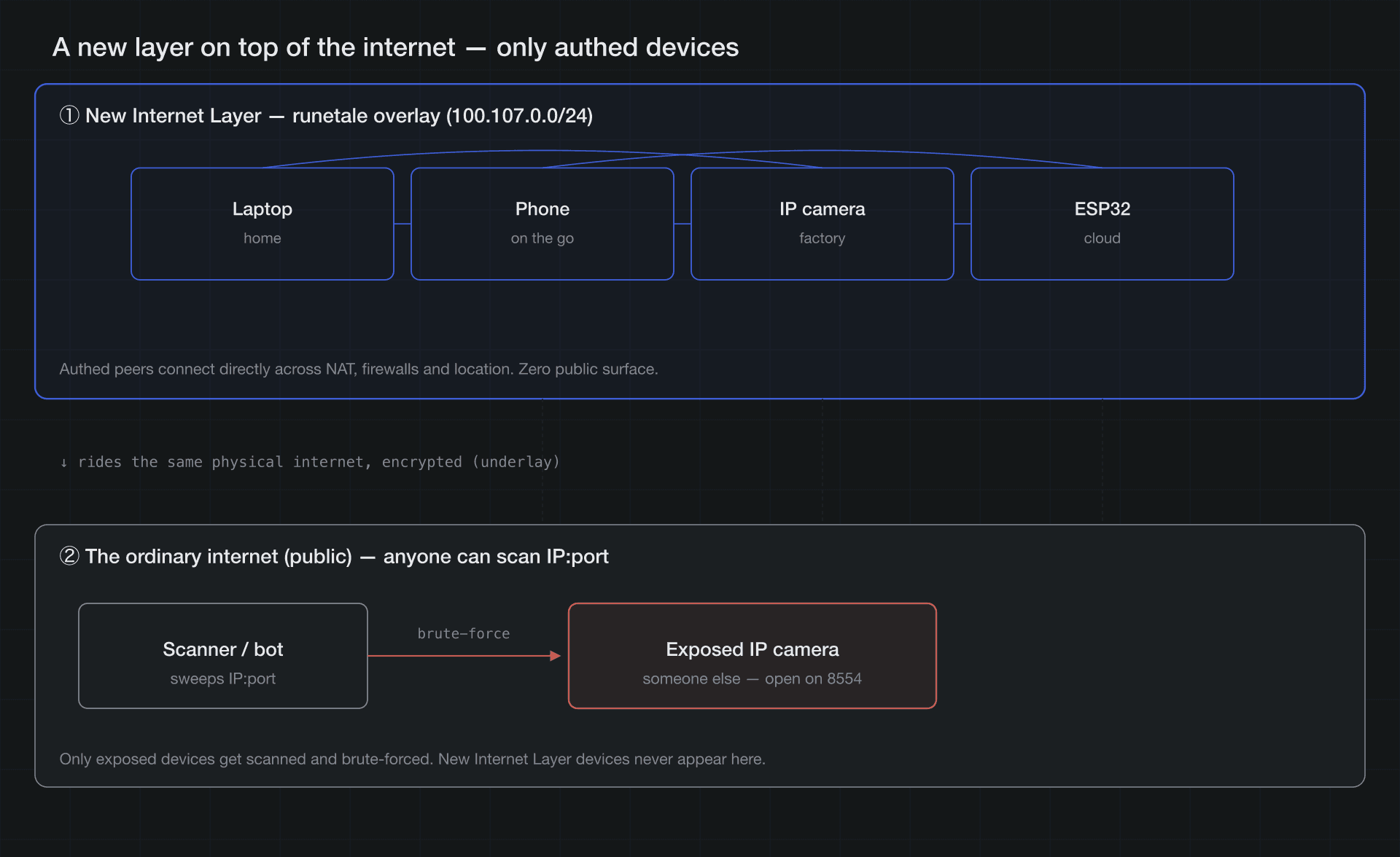 New Internet Layer: a layer of only authed devices on top of the physical internet
